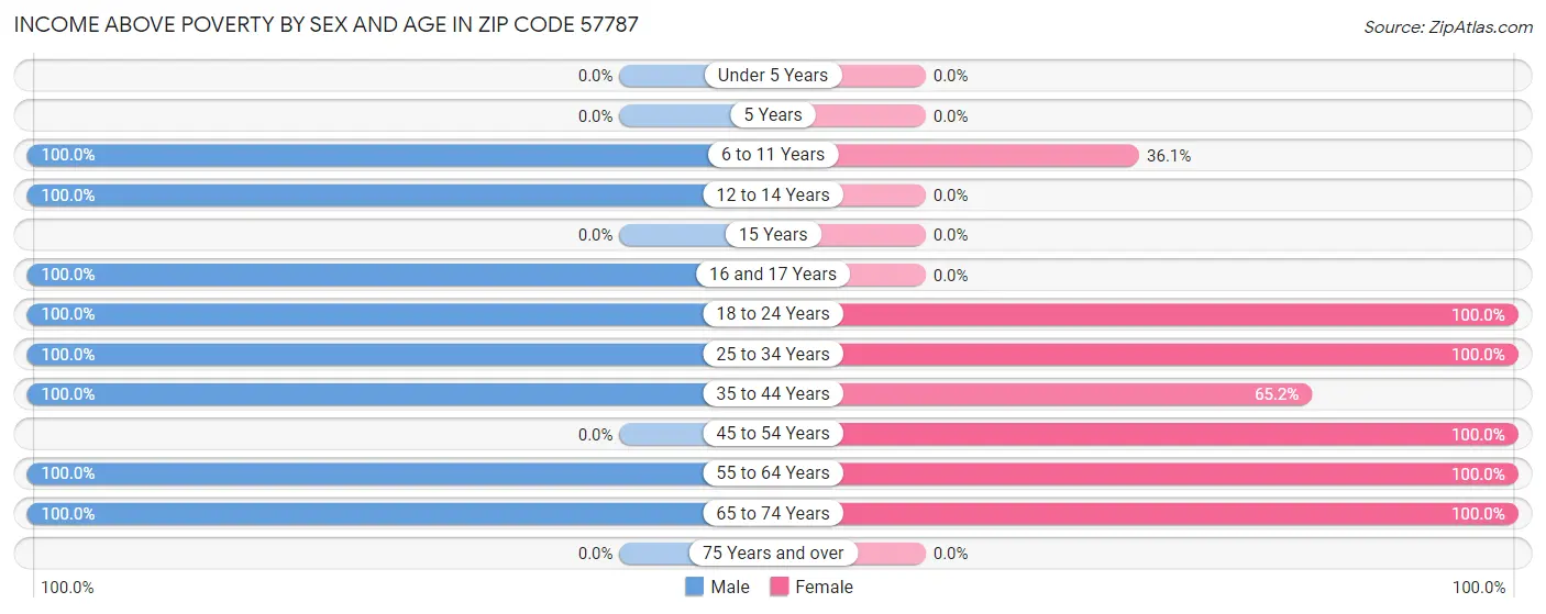 Income Above Poverty by Sex and Age in Zip Code 57787