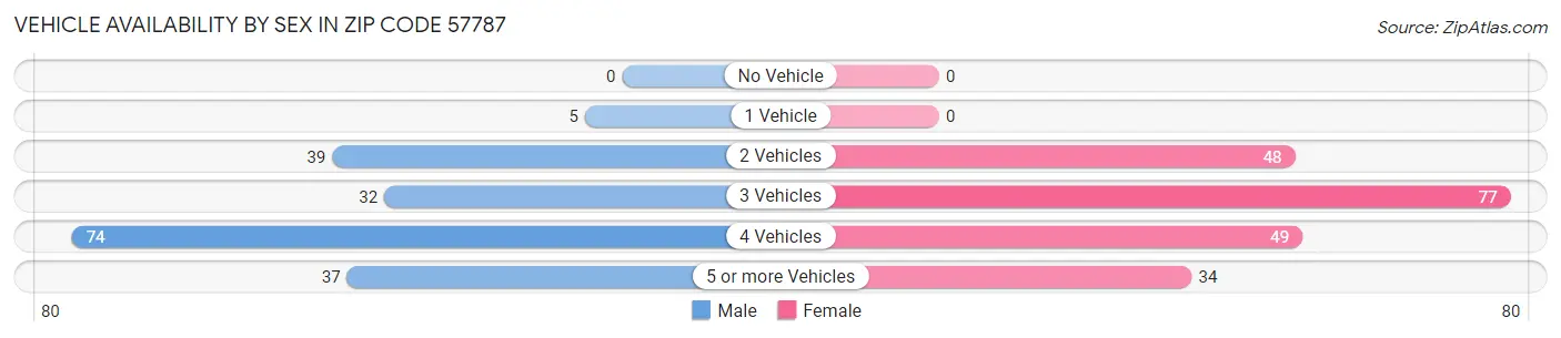 Vehicle Availability by Sex in Zip Code 57787