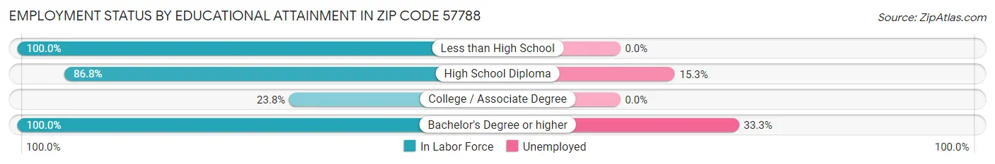 Employment Status by Educational Attainment in Zip Code 57788