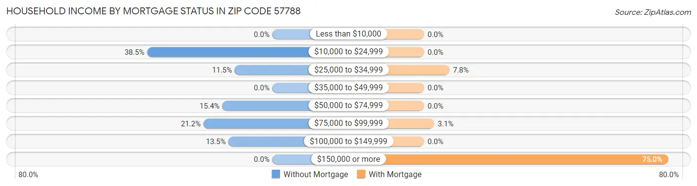 Household Income by Mortgage Status in Zip Code 57788
