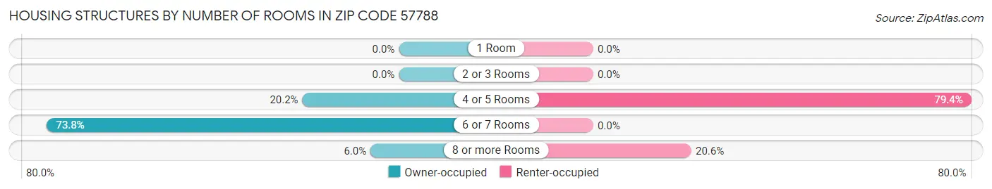 Housing Structures by Number of Rooms in Zip Code 57788