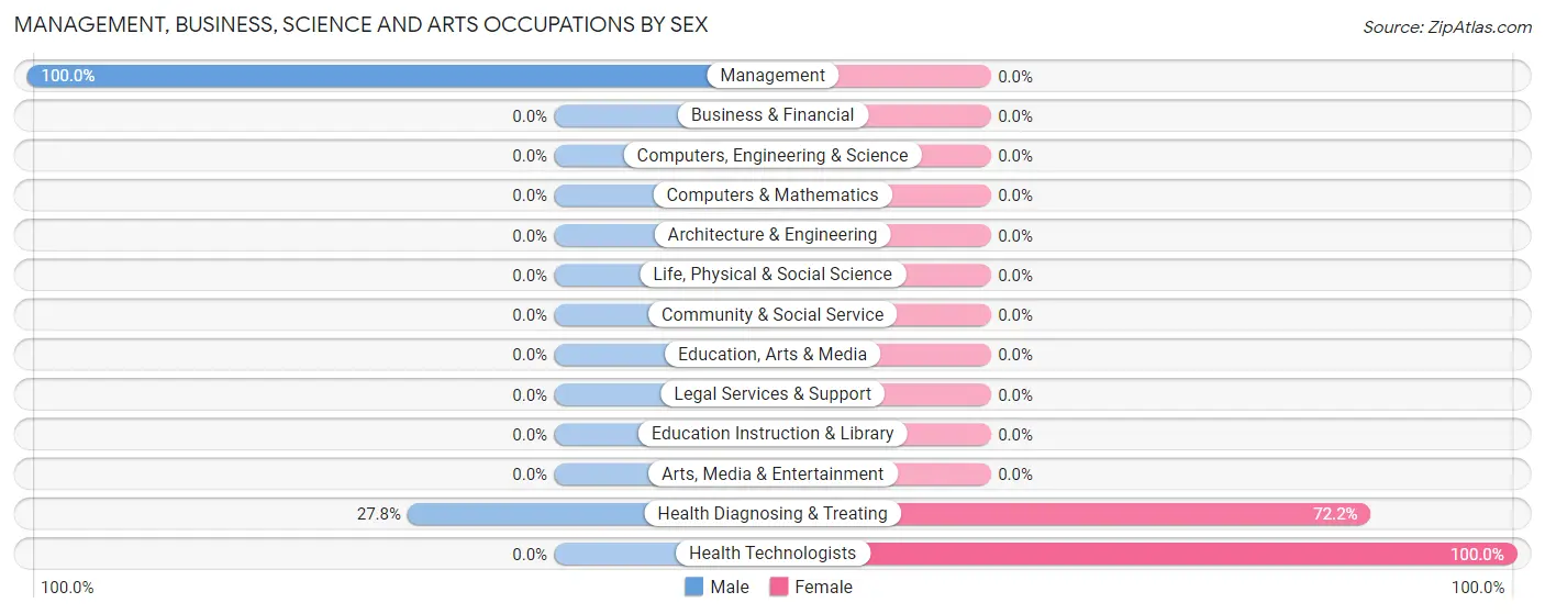 Management, Business, Science and Arts Occupations by Sex in Zip Code 57788