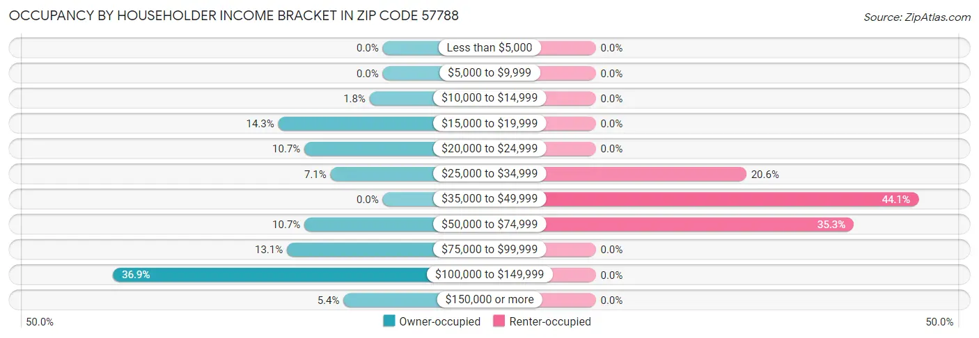 Occupancy by Householder Income Bracket in Zip Code 57788
