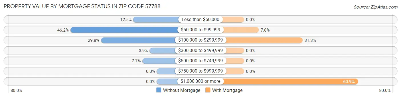 Property Value by Mortgage Status in Zip Code 57788