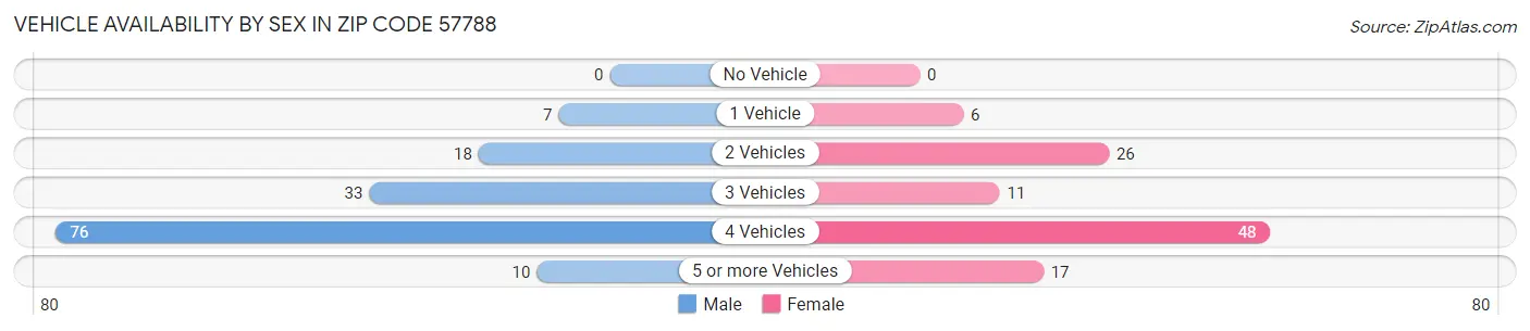 Vehicle Availability by Sex in Zip Code 57788