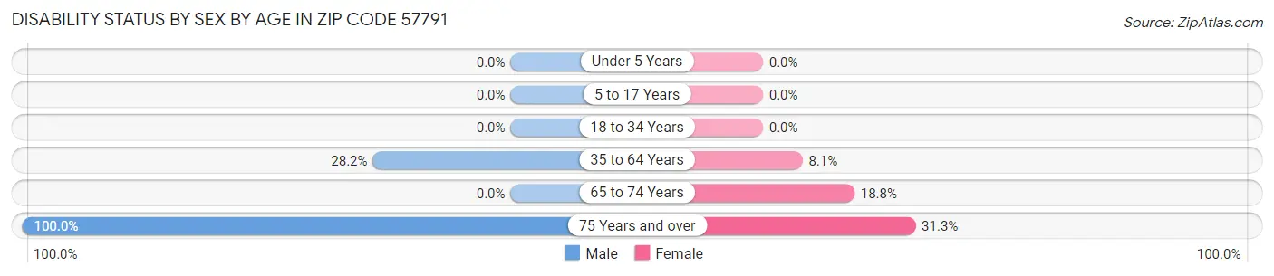 Disability Status by Sex by Age in Zip Code 57791