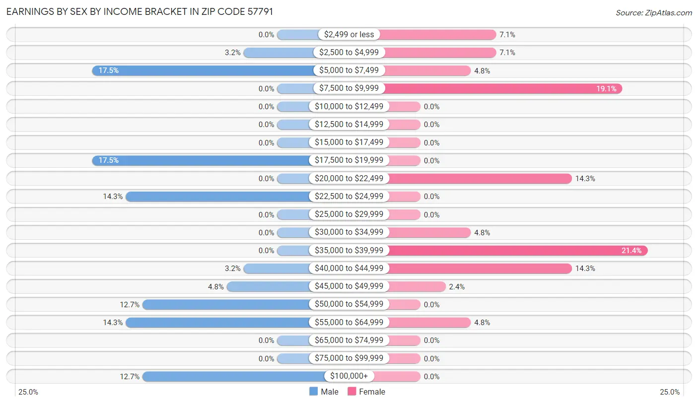 Earnings by Sex by Income Bracket in Zip Code 57791