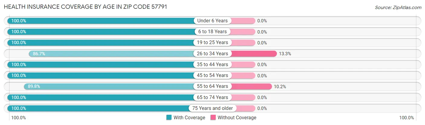 Health Insurance Coverage by Age in Zip Code 57791