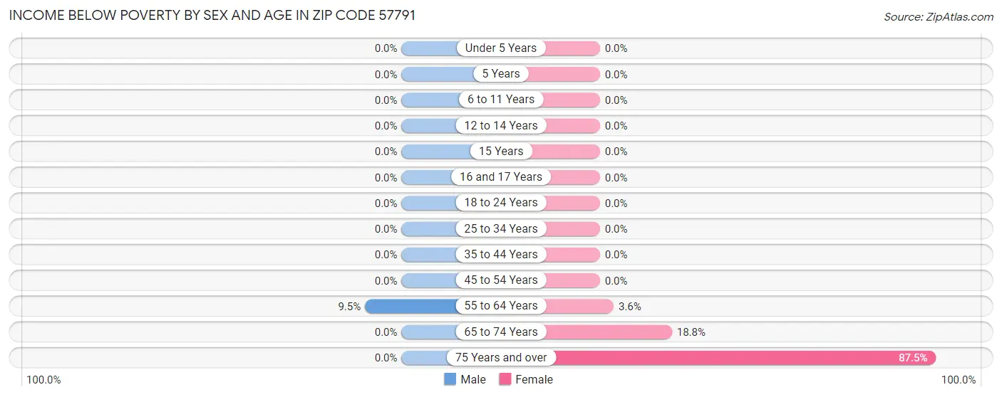 Income Below Poverty by Sex and Age in Zip Code 57791