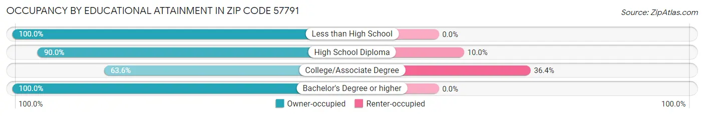 Occupancy by Educational Attainment in Zip Code 57791