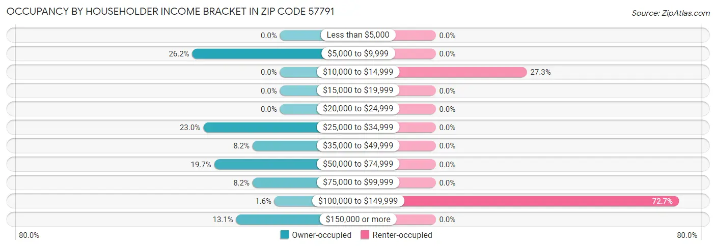 Occupancy by Householder Income Bracket in Zip Code 57791