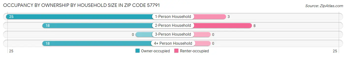 Occupancy by Ownership by Household Size in Zip Code 57791