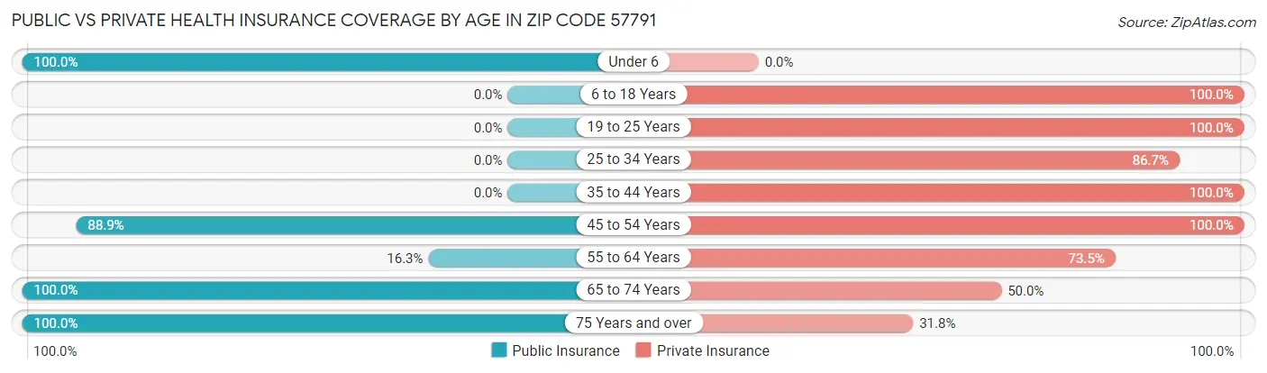 Public vs Private Health Insurance Coverage by Age in Zip Code 57791