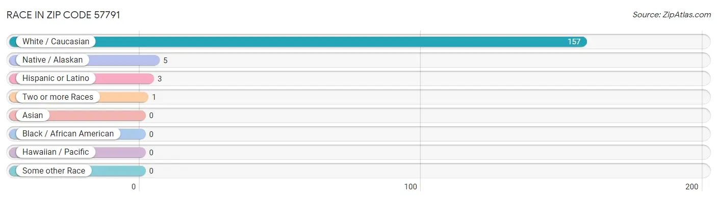 Race in Zip Code 57791