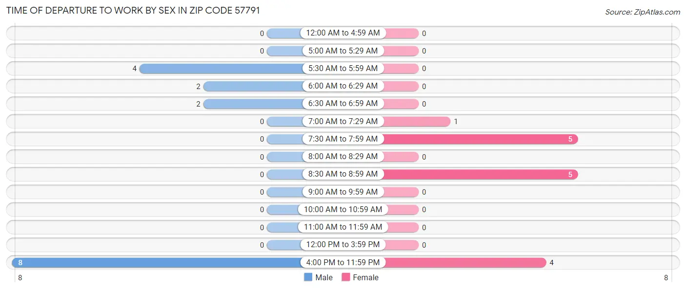 Time of Departure to Work by Sex in Zip Code 57791