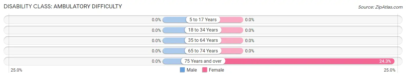 Disability in Zip Code 57792: <span>Ambulatory Difficulty</span>