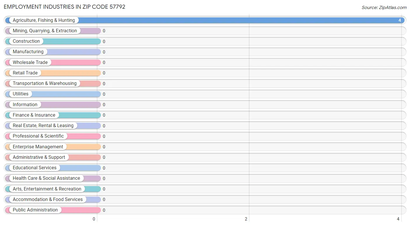 Employment Industries in Zip Code 57792