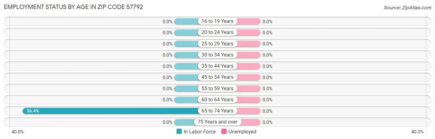 Employment Status by Age in Zip Code 57792