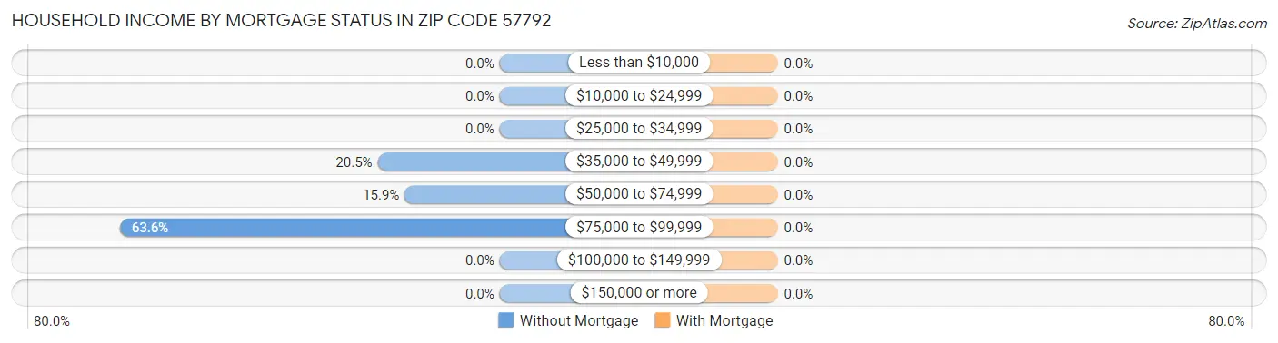 Household Income by Mortgage Status in Zip Code 57792