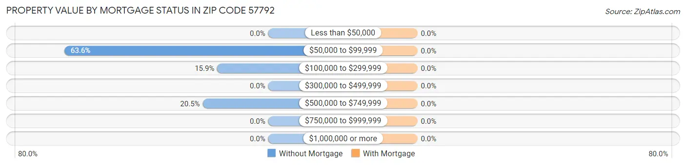 Property Value by Mortgage Status in Zip Code 57792