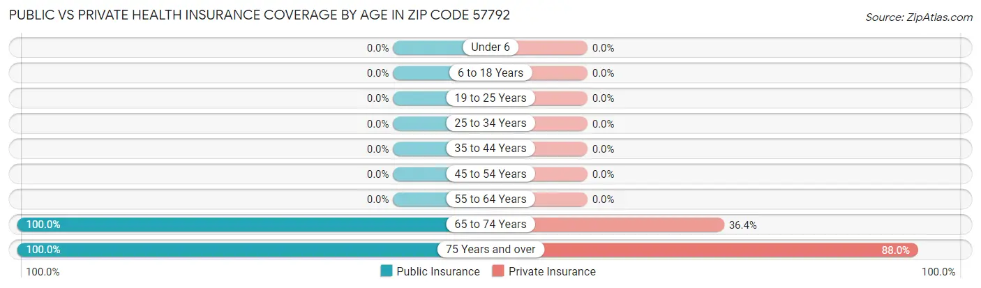 Public vs Private Health Insurance Coverage by Age in Zip Code 57792