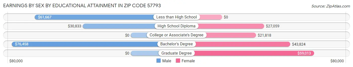 Earnings by Sex by Educational Attainment in Zip Code 57793