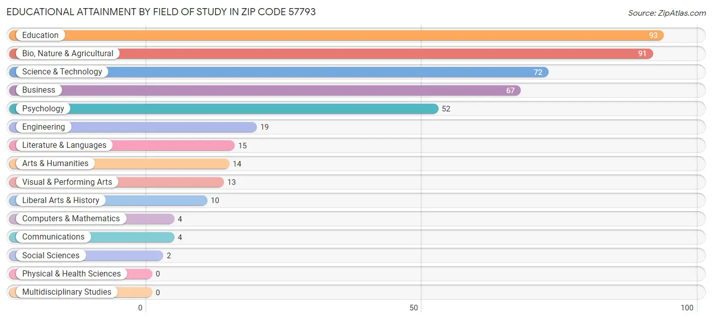 Educational Attainment by Field of Study in Zip Code 57793