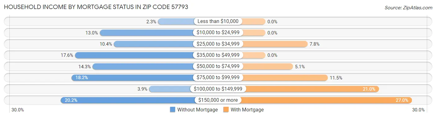 Household Income by Mortgage Status in Zip Code 57793