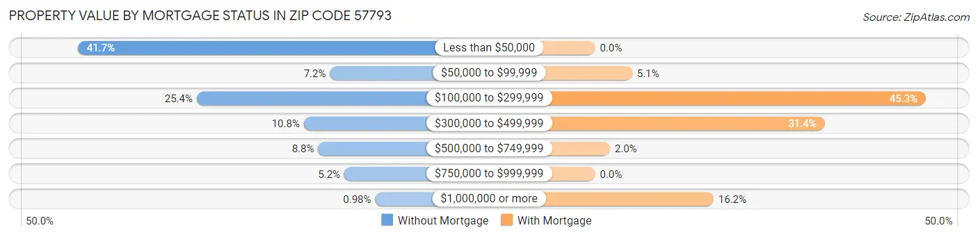 Property Value by Mortgage Status in Zip Code 57793
