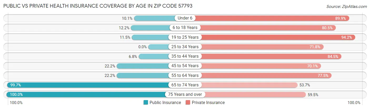 Public vs Private Health Insurance Coverage by Age in Zip Code 57793
