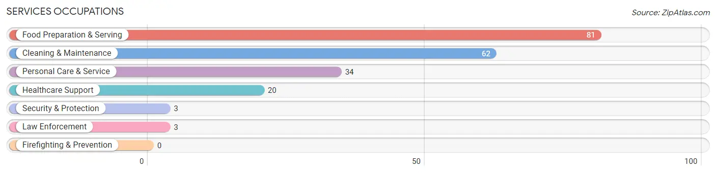 Services Occupations in Zip Code 57793