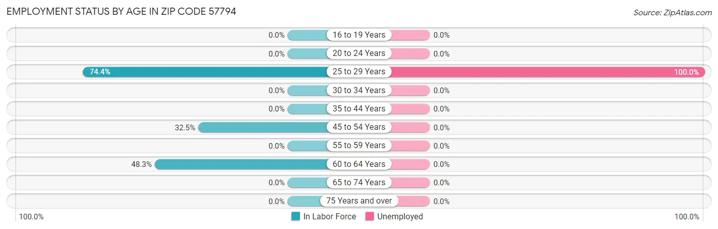 Employment Status by Age in Zip Code 57794