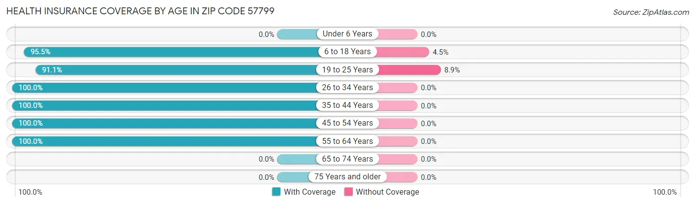 Health Insurance Coverage by Age in Zip Code 57799
