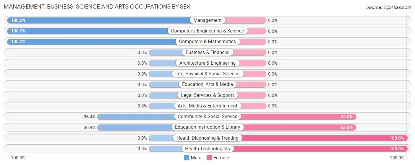 Management, Business, Science and Arts Occupations by Sex in Zip Code 57799