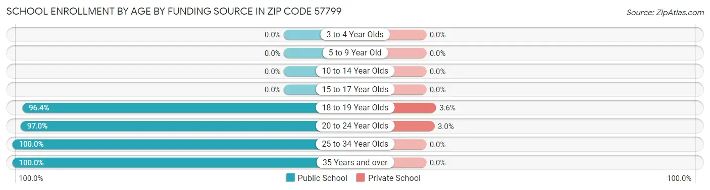 School Enrollment by Age by Funding Source in Zip Code 57799