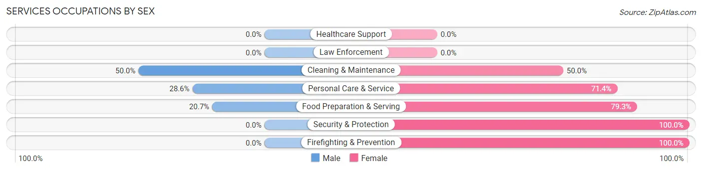 Services Occupations by Sex in Zip Code 57799