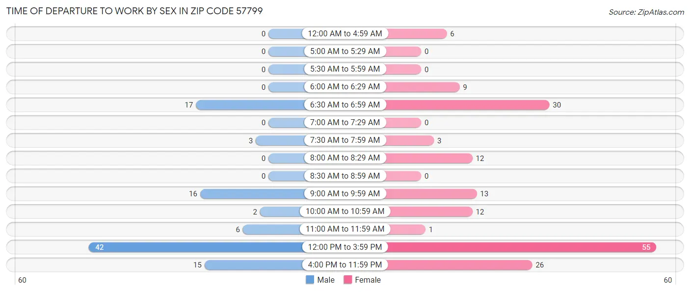 Time of Departure to Work by Sex in Zip Code 57799