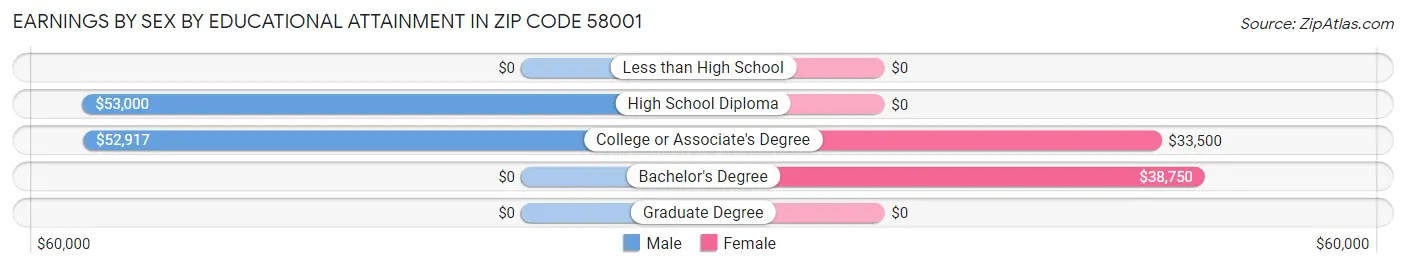 Earnings by Sex by Educational Attainment in Zip Code 58001