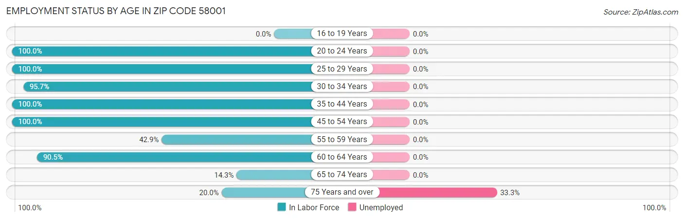 Employment Status by Age in Zip Code 58001