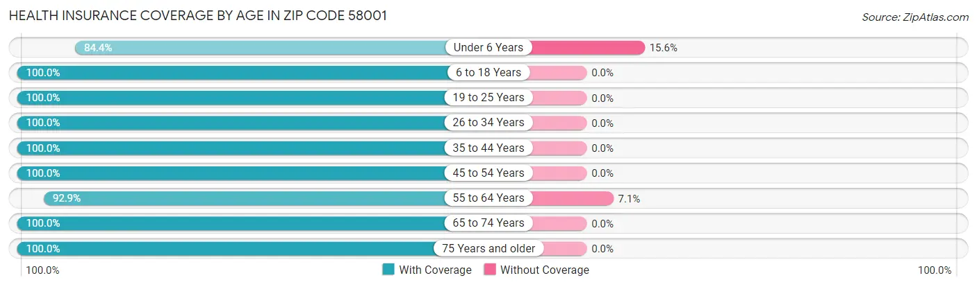 Health Insurance Coverage by Age in Zip Code 58001