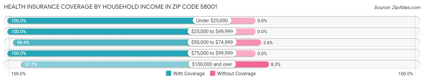 Health Insurance Coverage by Household Income in Zip Code 58001