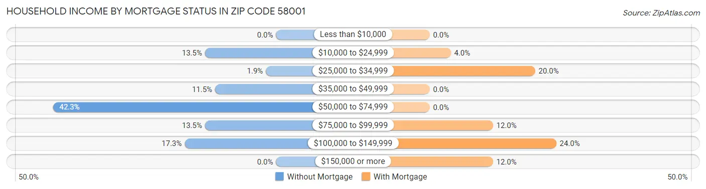 Household Income by Mortgage Status in Zip Code 58001