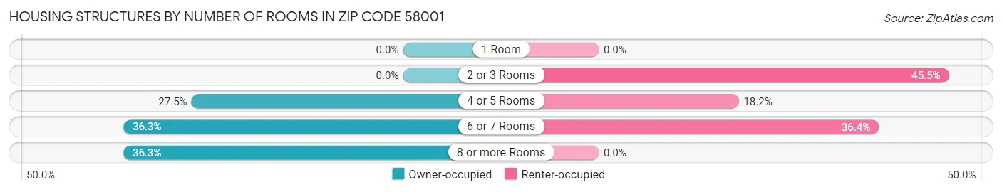 Housing Structures by Number of Rooms in Zip Code 58001