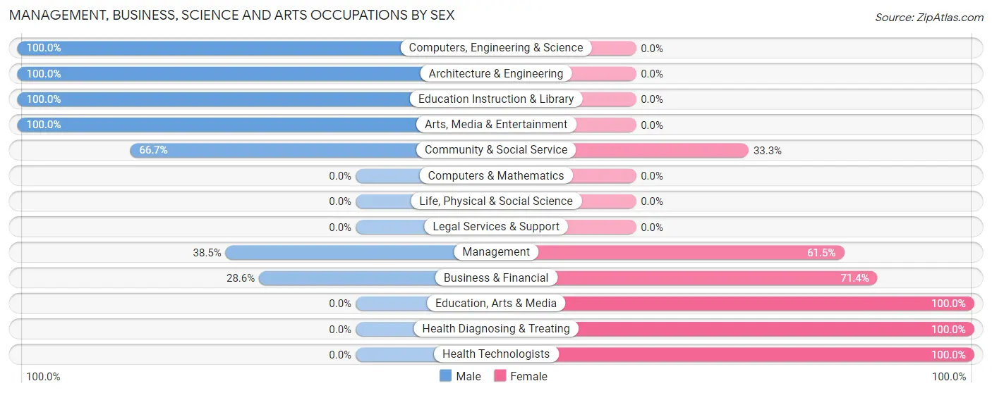 Management, Business, Science and Arts Occupations by Sex in Zip Code 58001