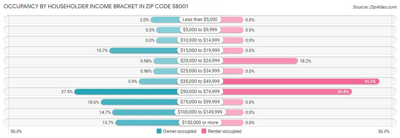 Occupancy by Householder Income Bracket in Zip Code 58001