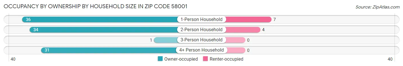 Occupancy by Ownership by Household Size in Zip Code 58001