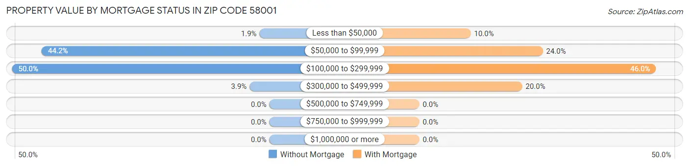 Property Value by Mortgage Status in Zip Code 58001