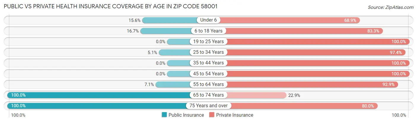 Public vs Private Health Insurance Coverage by Age in Zip Code 58001