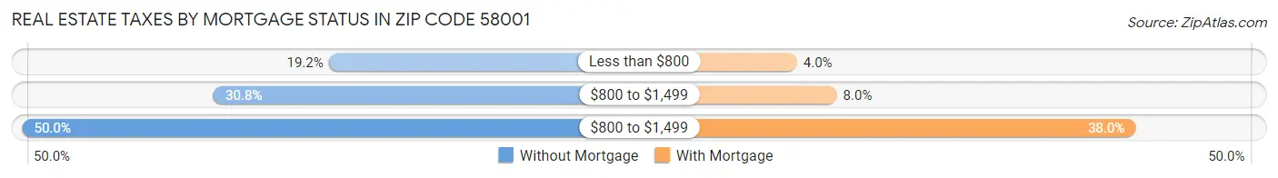 Real Estate Taxes by Mortgage Status in Zip Code 58001
