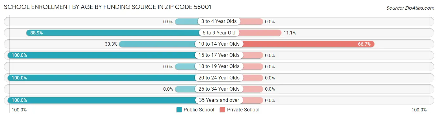 School Enrollment by Age by Funding Source in Zip Code 58001